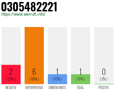 Rufnummer 0305482221 Telefonnummer 0305482221