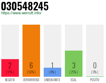 Rufnummer 030548245 Telefonnummer 030548245