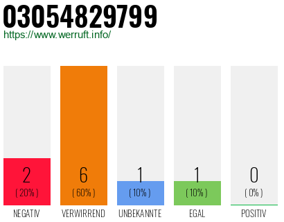 Rufnummer 03054829799 Telefonnummer 03054829799