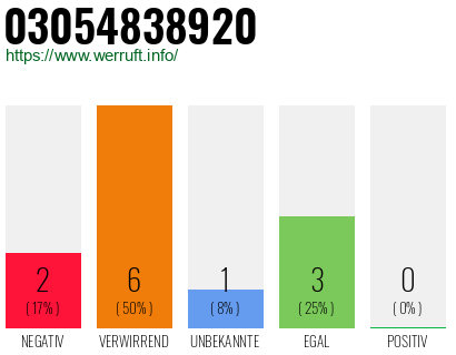 Rufnummer 03054838920 Telefonnummer 03054838920