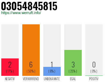 Rufnummer 03054845815 Telefonnummer 03054845815