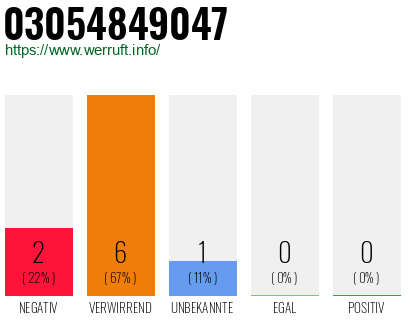 Rufnummer 03054849047 Telefonnummer 03054849047