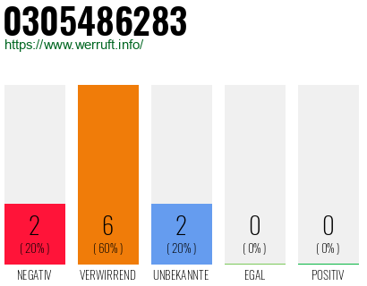 Rufnummer 0305486283 Telefonnummer 0305486283