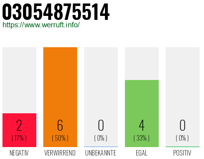 Rufnummer 03054875514 Telefonnummer 03054875514
