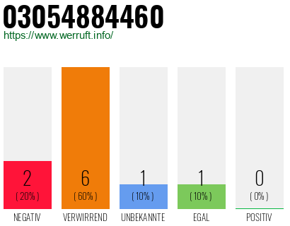 Rufnummer 03054884460 Telefonnummer 03054884460