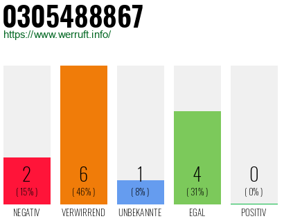 Rufnummer 0305488867 Telefonnummer 0305488867