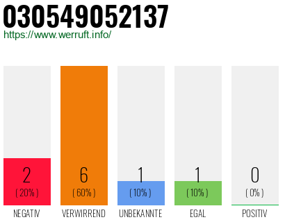 Rufnummer 030549052137 Telefonnummer 030549052137