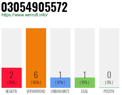 Rufnummer 03054905572 Telefonnummer 03054905572