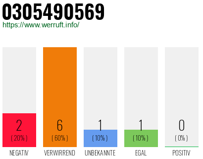 Rufnummer 0305490569 Telefonnummer 0305490569