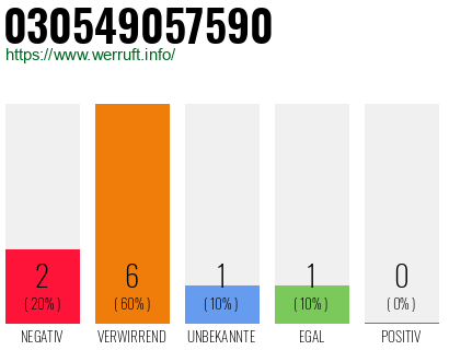 Rufnummer 030549057590 Telefonnummer 030549057590