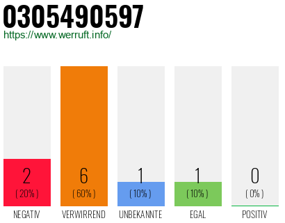Rufnummer 0305490597 Telefonnummer 0305490597