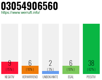 Rufnummer 03054906560 Telefonnummer 03054906560