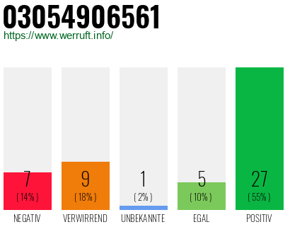Rufnummer 03054906561 Telefonnummer 03054906561
