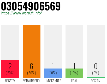Rufnummer 03054906569 Telefonnummer 03054906569