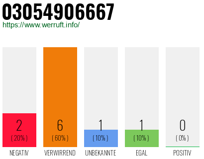 Rufnummer 03054906667 Telefonnummer 03054906667
