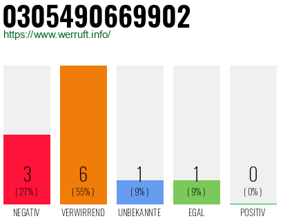 Rufnummer 0305490669902 Telefonnummer 0305490669902