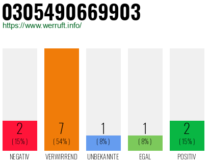 Rufnummer 0305490669903 Telefonnummer 0305490669903