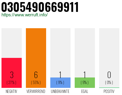 Rufnummer 0305490669911 Telefonnummer 0305490669911