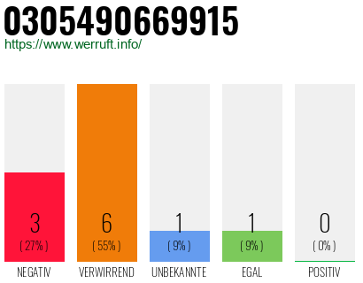 Rufnummer 0305490669915 Telefonnummer 0305490669915