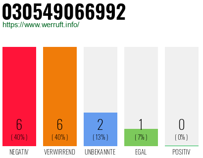 Rufnummer 030549066992 Telefonnummer 030549066992