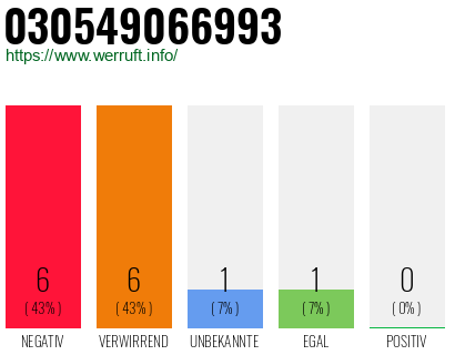Rufnummer 030549066993 Telefonnummer 030549066993