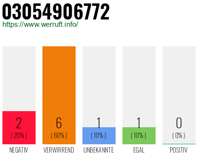 Rufnummer 03054906772 Telefonnummer 03054906772