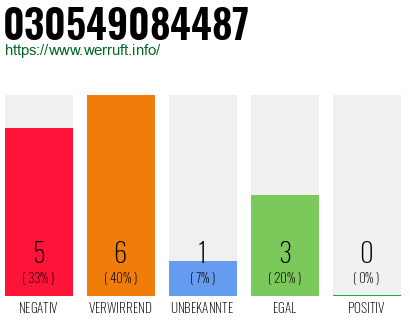 Rufnummer 030549084487 Telefonnummer 030549084487