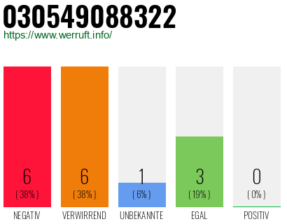 Rufnummer 030549088322 Telefonnummer 030549088322
