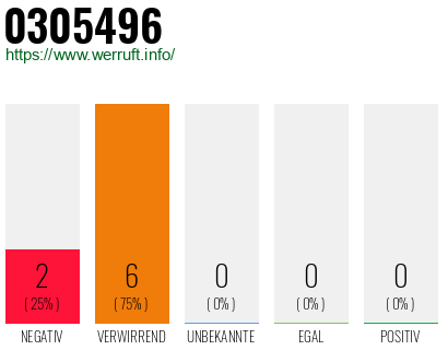 Rufnummer 0305496 Telefonnummer 0305496