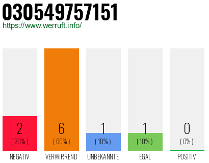 Rufnummer 030549757151 Telefonnummer 030549757151