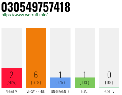 Rufnummer 030549757418 Telefonnummer 030549757418