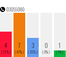 Telefonnummer 03055080