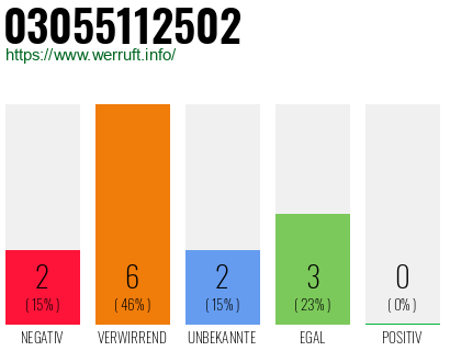 Rufnummer 03055112502 Telefonnummer 03055112502