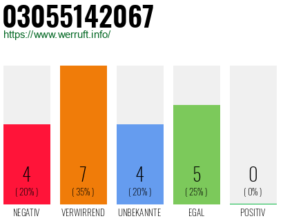 Rufnummer 03055142067 Telefonnummer 03055142067