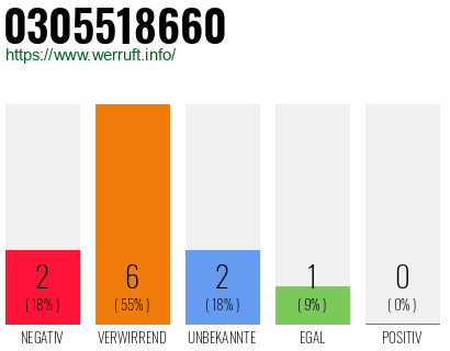 Rufnummer 0305518660 Telefonnummer 0305518660