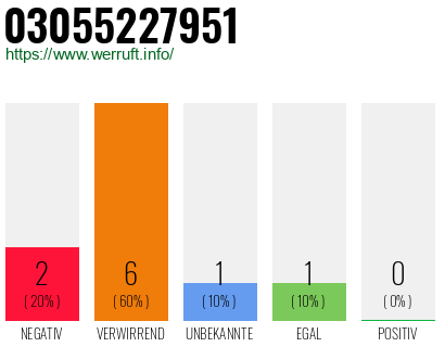 Rufnummer 03055227951 Telefonnummer 03055227951