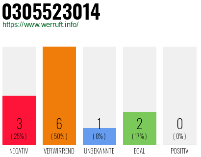 Rufnummer 0305523014 Telefonnummer 0305523014