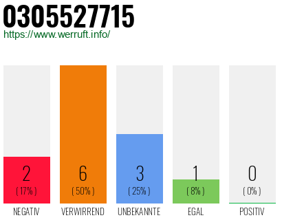 Rufnummer 0305527715 Telefonnummer 0305527715