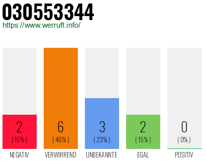 Rufnummer 030553344 Telefonnummer 030553344