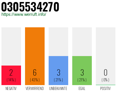 Rufnummer 0305534270 Telefonnummer 0305534270