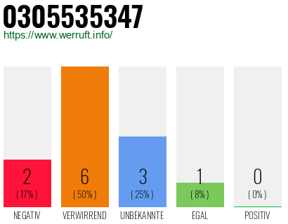 Rufnummer 0305535347 Telefonnummer 0305535347