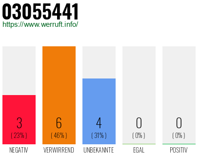 Rufnummer 03055441 Telefonnummer 03055441