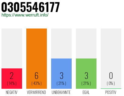 Rufnummer 0305546177 Telefonnummer 0305546177