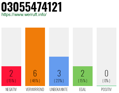 Rufnummer 03055474121 Telefonnummer 03055474121