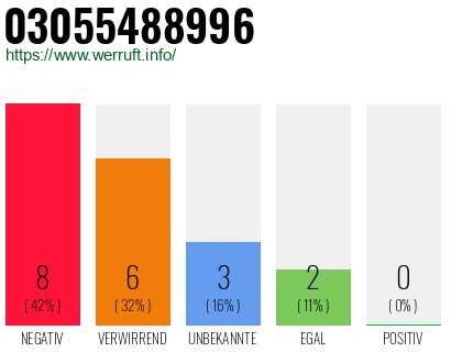 Rufnummer 03055488996 Telefonnummer 03055488996