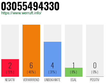 Rufnummer 03055494330 Telefonnummer 03055494330