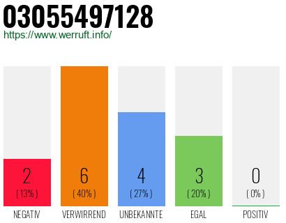 Rufnummer 03055497128 Telefonnummer 03055497128