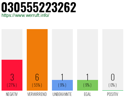 Rufnummer 030555223262 Telefonnummer 030555223262
