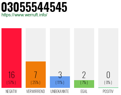 Rufnummer 03055544545 Telefonnummer 03055544545
