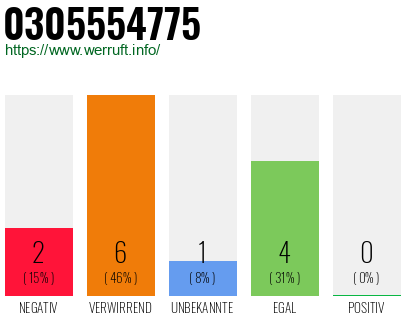 Rufnummer 0305554775 Telefonnummer 0305554775